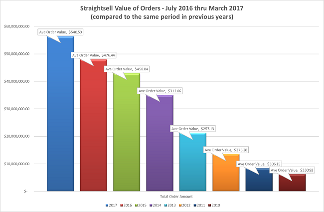 Straightsell order numbers and value of orders for July 2016 thru March 2017 are...